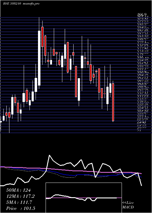  weekly chart KritiNutri