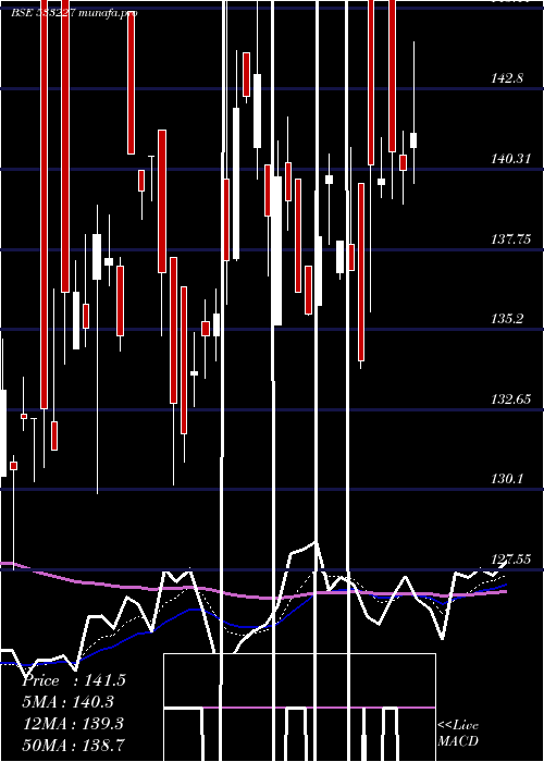Daily chart AsianHtl