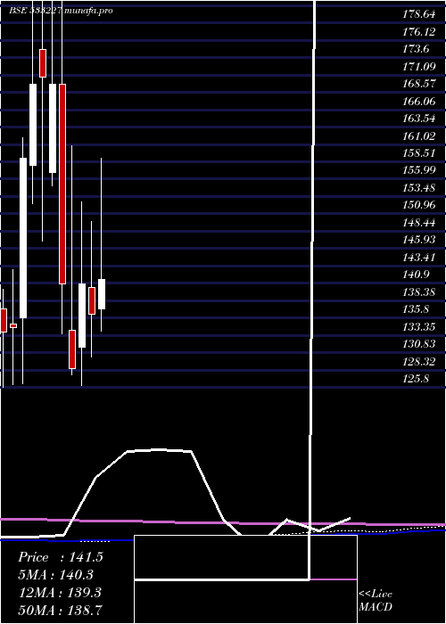monthly chart AsianHtl