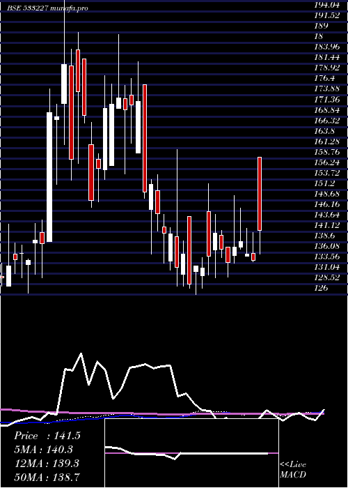 weekly chart AsianHtl