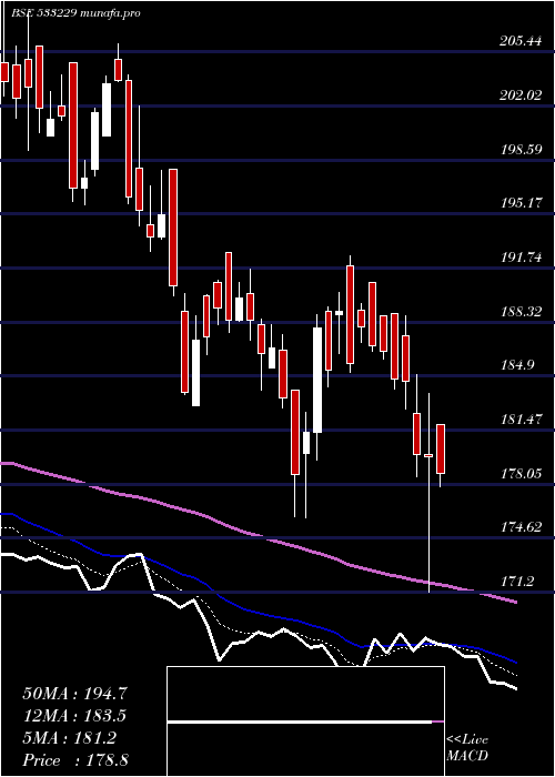  Daily chart Bajajcon