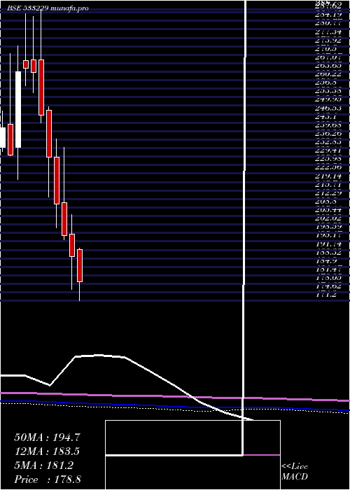  monthly chart Bajajcon