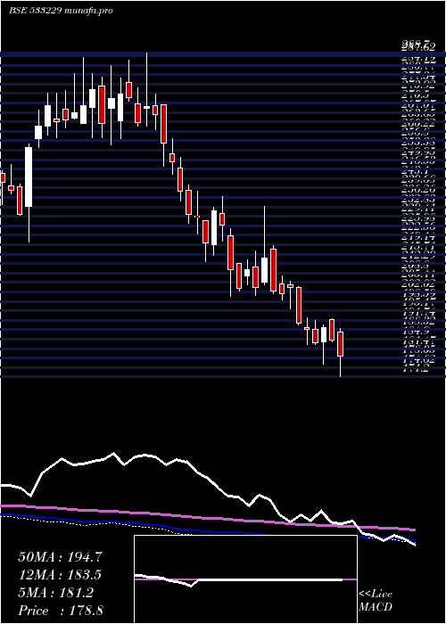  weekly chart Bajajcon