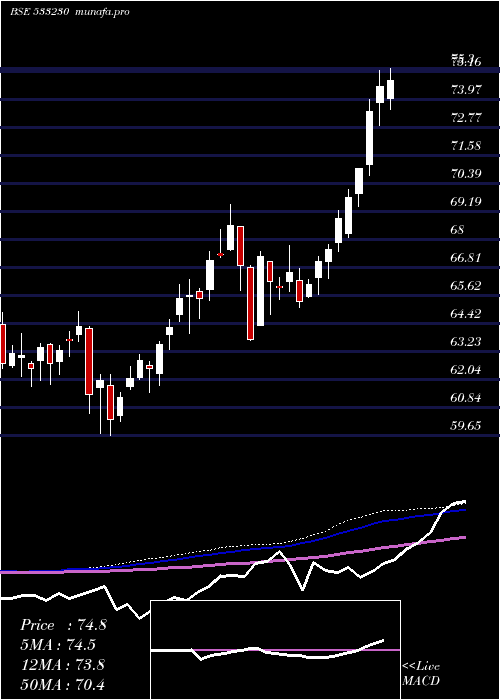  weekly chart Hdfcmfgetf