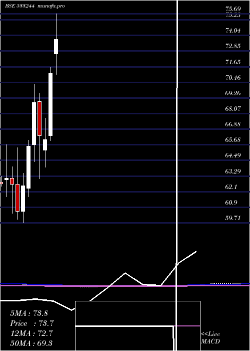  monthly chart Icicigold