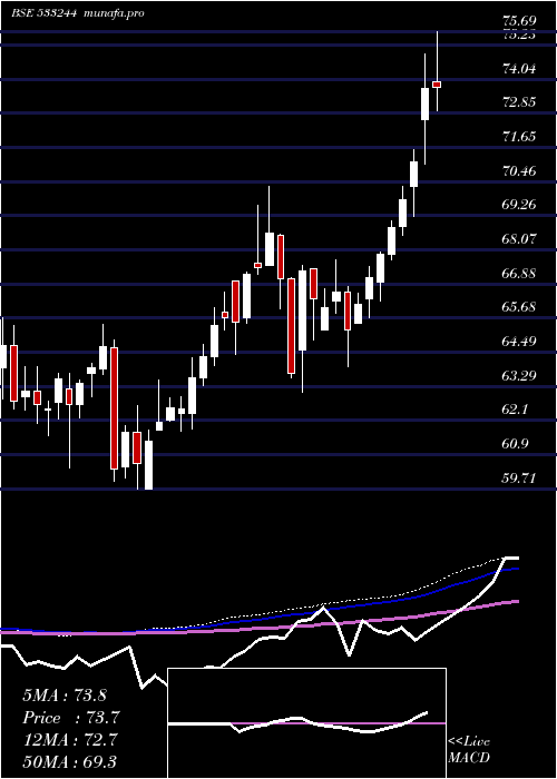  weekly chart Icicigold