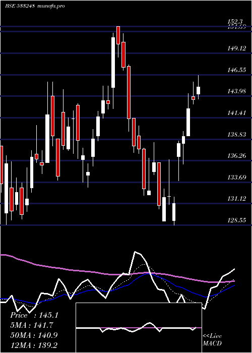 Daily chart Gppl