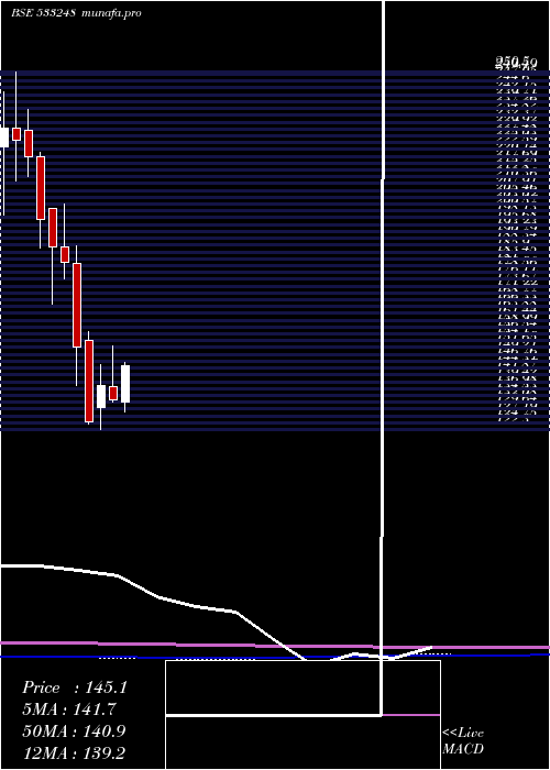 monthly chart Gppl