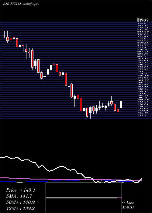 weekly chart Gppl
