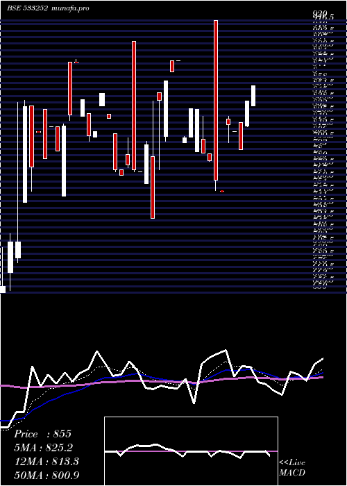 Daily chart WelspunInv