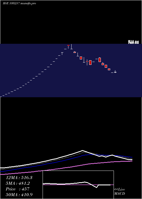 Daily chart Indosolar