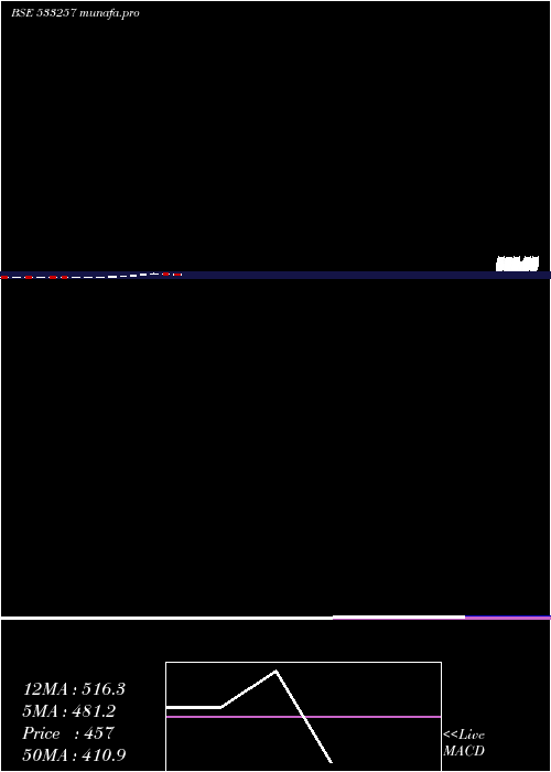 monthly chart Indosolar