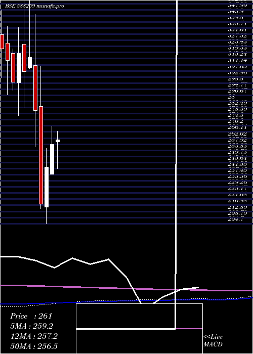 monthly chart Sastasundr