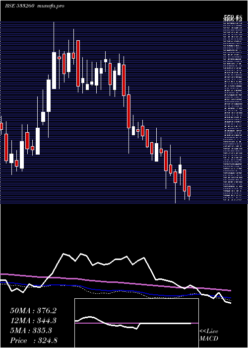  weekly chart Careerp