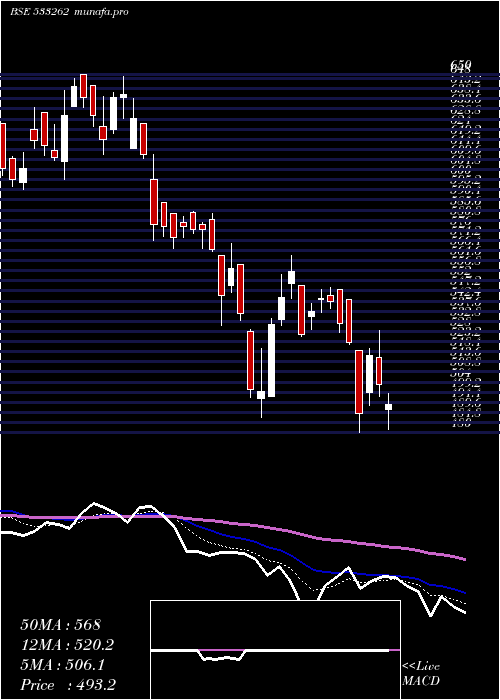  Daily chart RamkyInfra