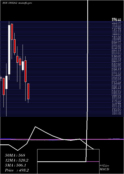  monthly chart RamkyInfra