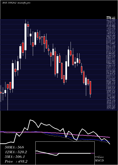  weekly chart RamkyInfra