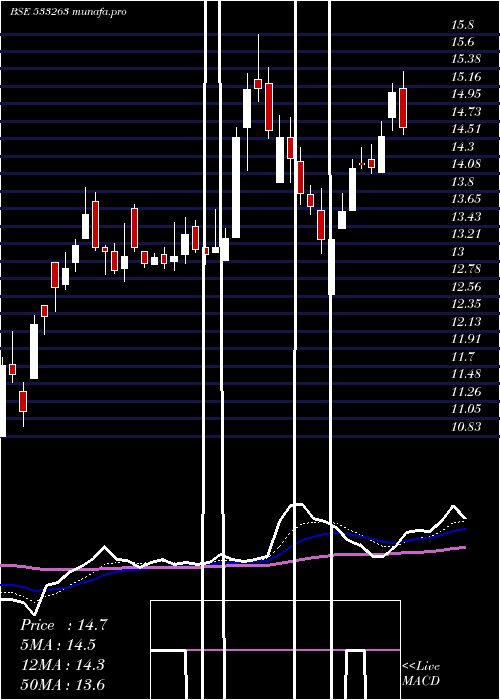  Daily chart Greenpower