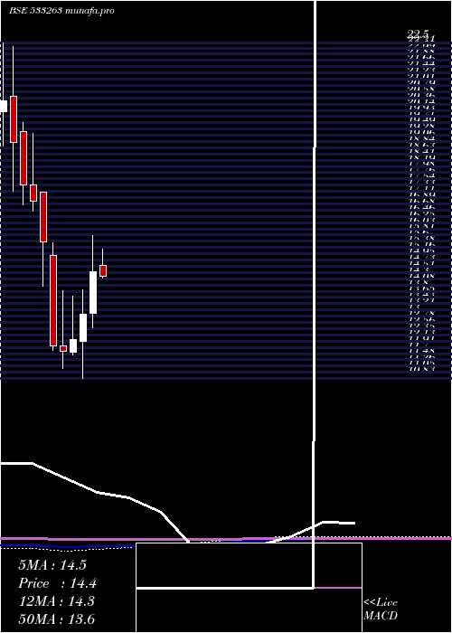  monthly chart Greenpower