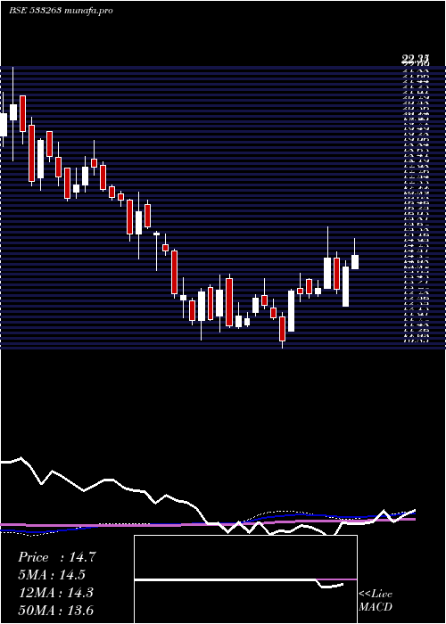  weekly chart Greenpower