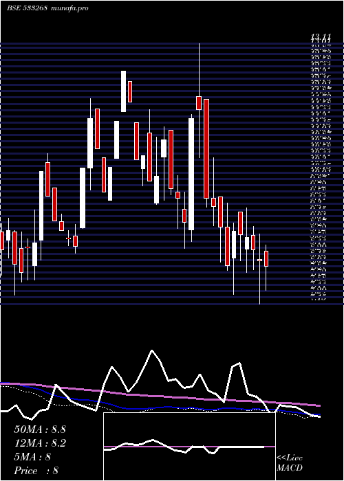  weekly chart Seatv