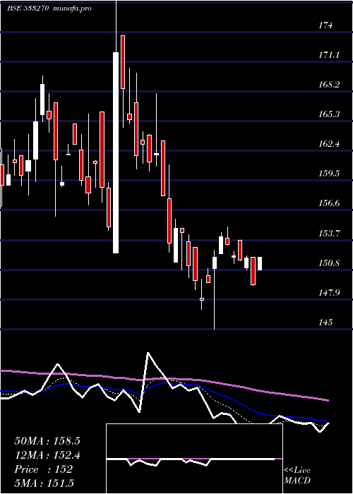 Daily chart BedmuthaIn