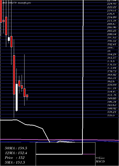 monthly chart BedmuthaIn