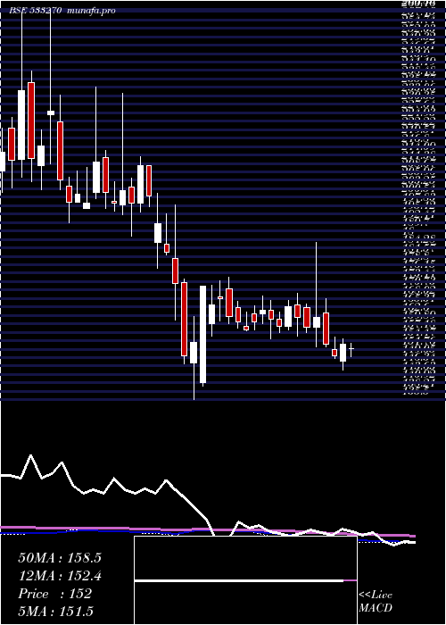 weekly chart BedmuthaIn