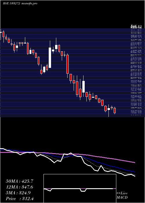  Daily chart Cebbco