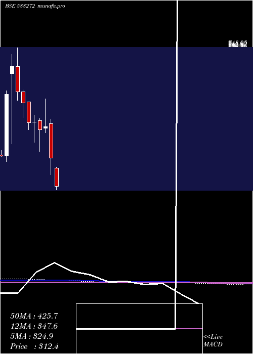  monthly chart Cebbco