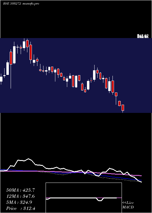  weekly chart Cebbco