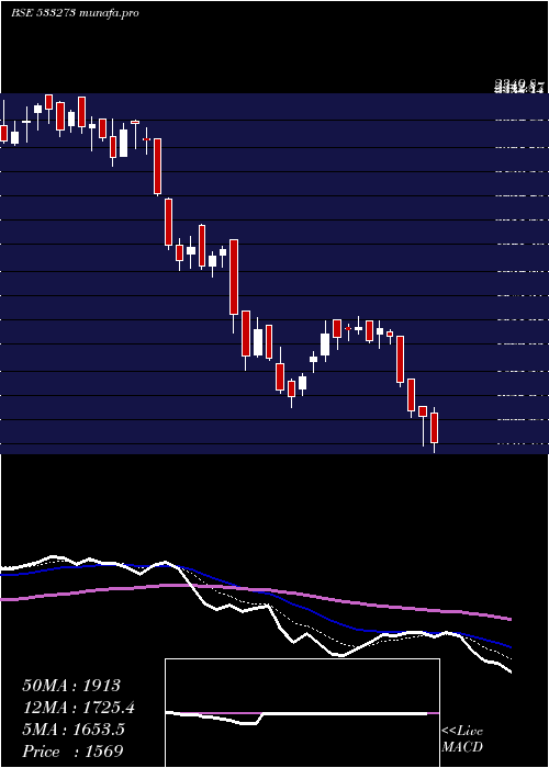  Daily chart OberoiReal