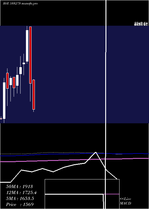  monthly chart OberoiReal