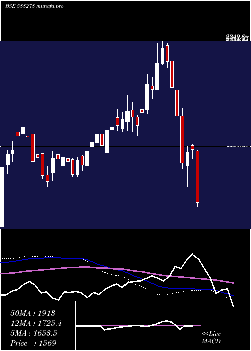  weekly chart OberoiReal