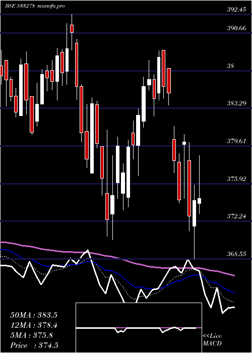 Daily chart CoalIndia