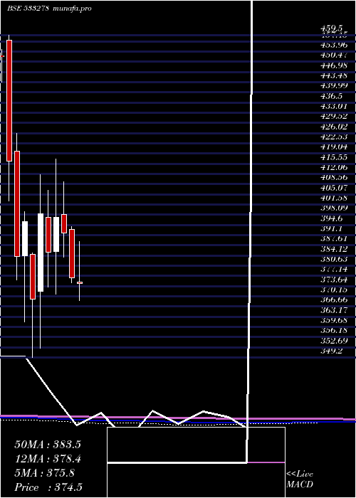 monthly chart CoalIndia