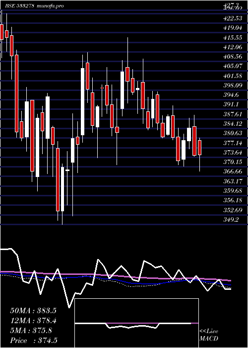 weekly chart CoalIndia