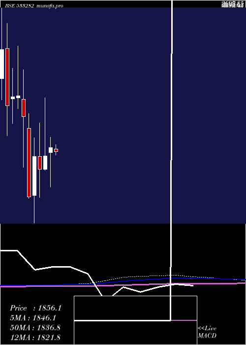 monthly chart Gravita