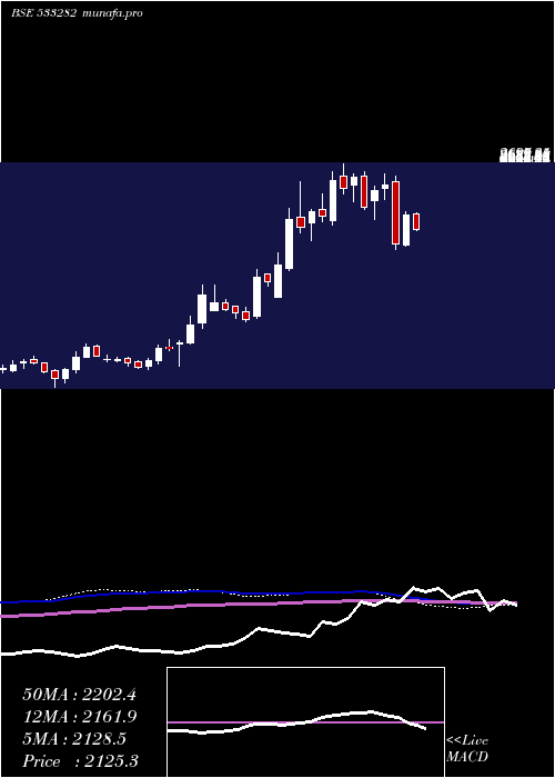  weekly chart Gravita