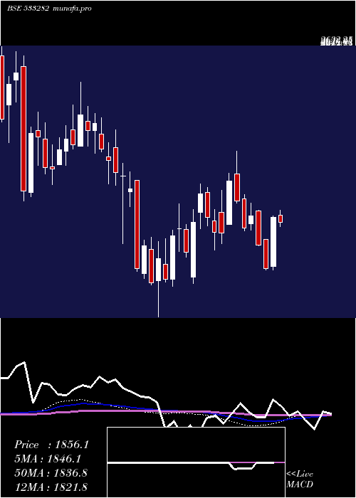 weekly chart Gravita