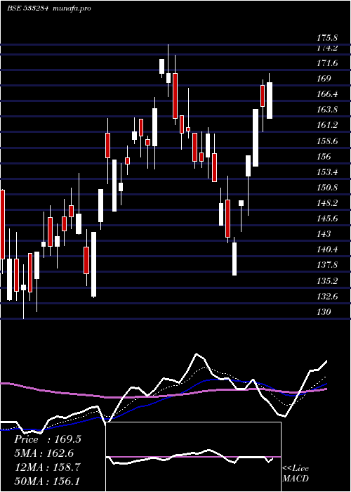 Daily chart RppInfra