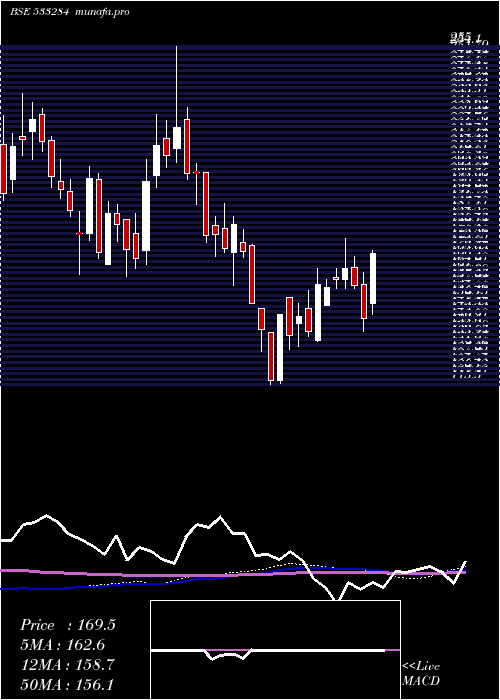weekly chart RppInfra