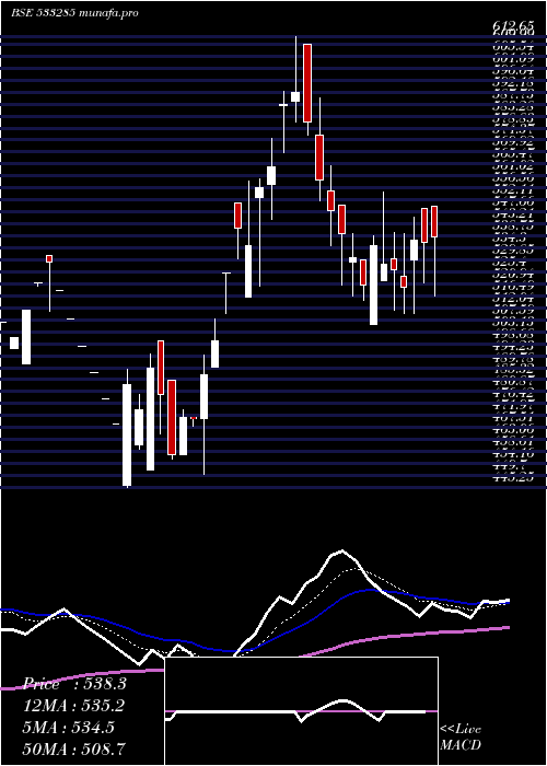 Daily chart RdbRealty