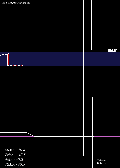  monthly chart RdbRealty