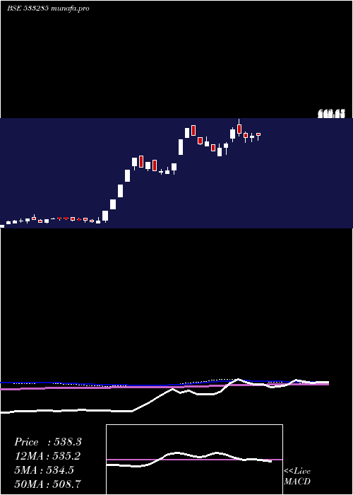  weekly chart RdbRealty