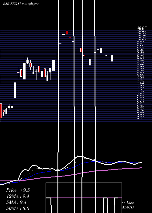 Daily chart ZeeLearn