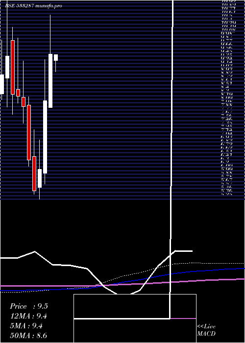 monthly chart ZeeLearn