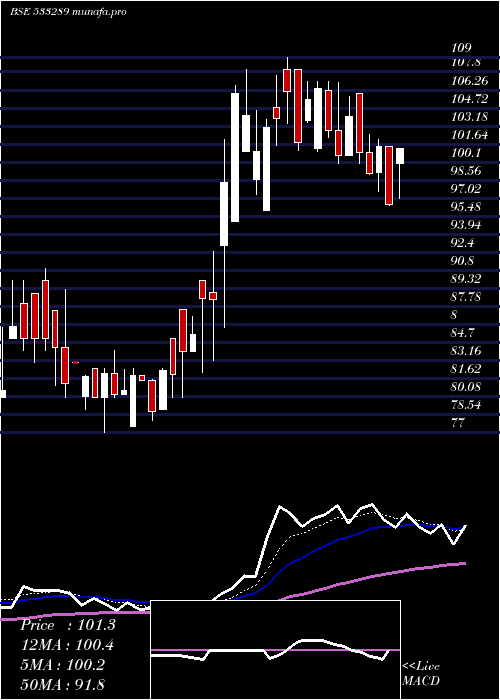 Daily chart KesarTermi