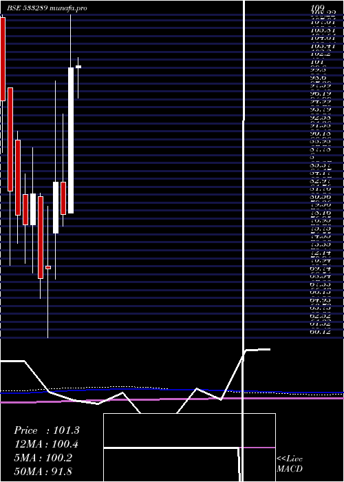 monthly chart KesarTermi