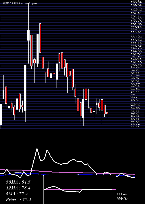  weekly chart KesarTermi